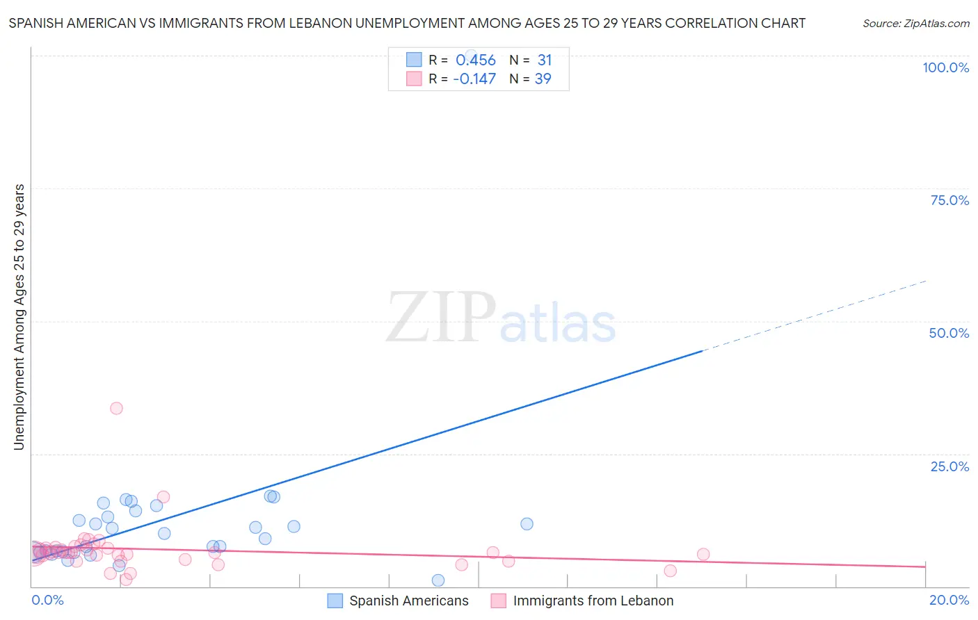 Spanish American vs Immigrants from Lebanon Unemployment Among Ages 25 to 29 years