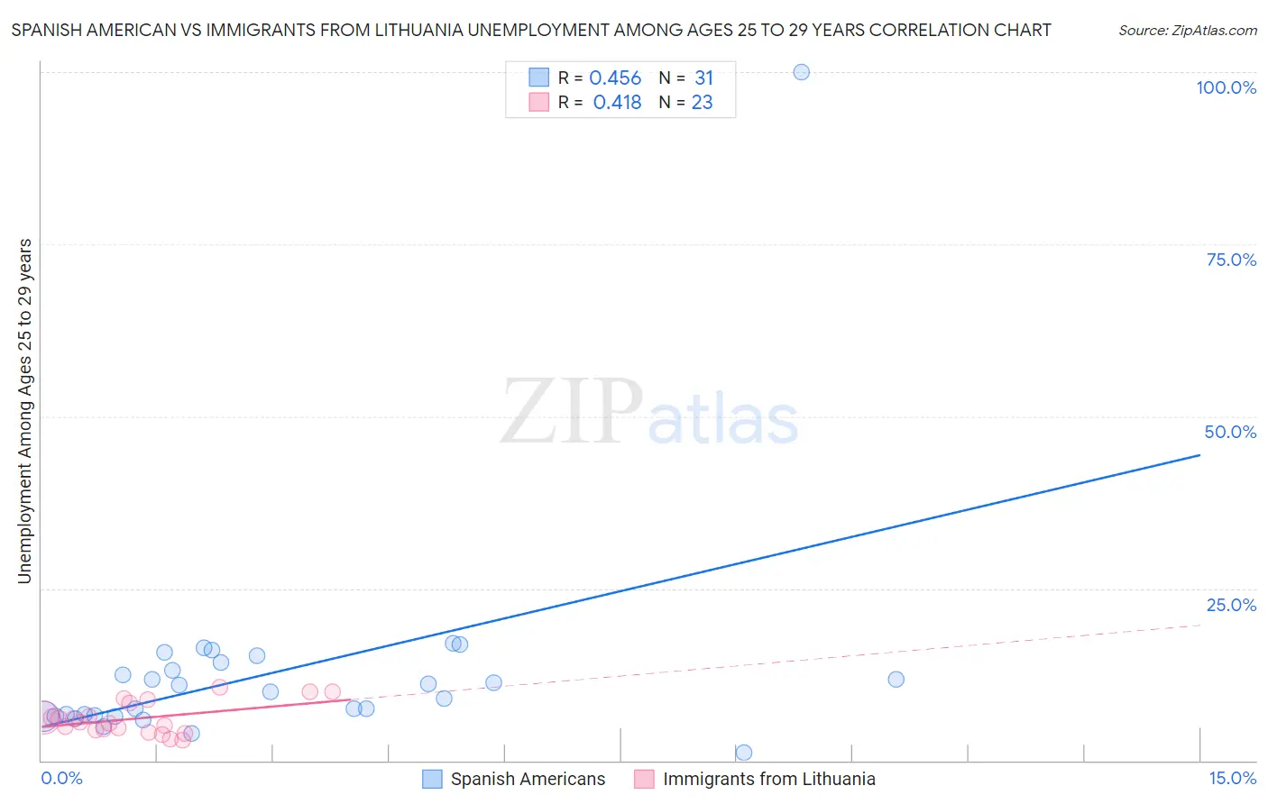 Spanish American vs Immigrants from Lithuania Unemployment Among Ages 25 to 29 years