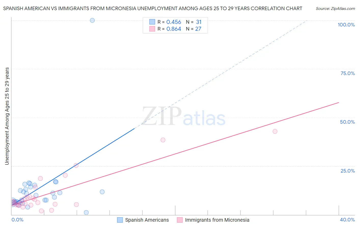 Spanish American vs Immigrants from Micronesia Unemployment Among Ages 25 to 29 years