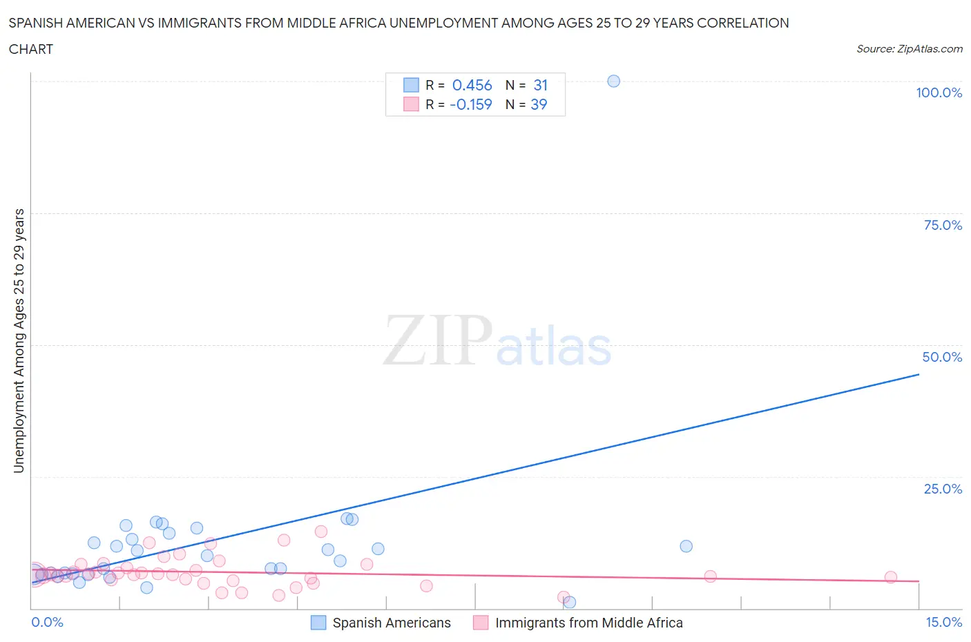 Spanish American vs Immigrants from Middle Africa Unemployment Among Ages 25 to 29 years