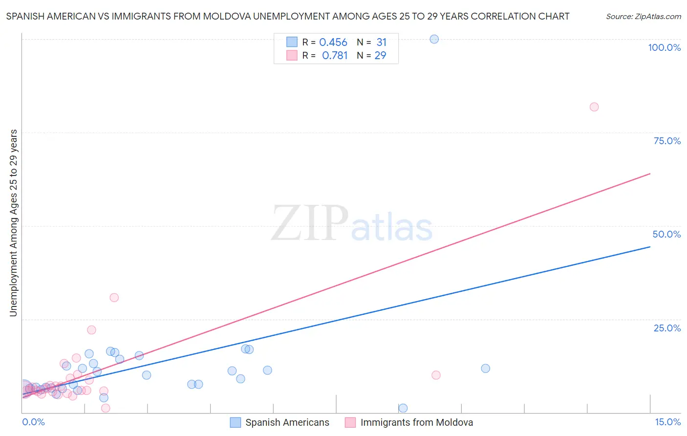 Spanish American vs Immigrants from Moldova Unemployment Among Ages 25 to 29 years