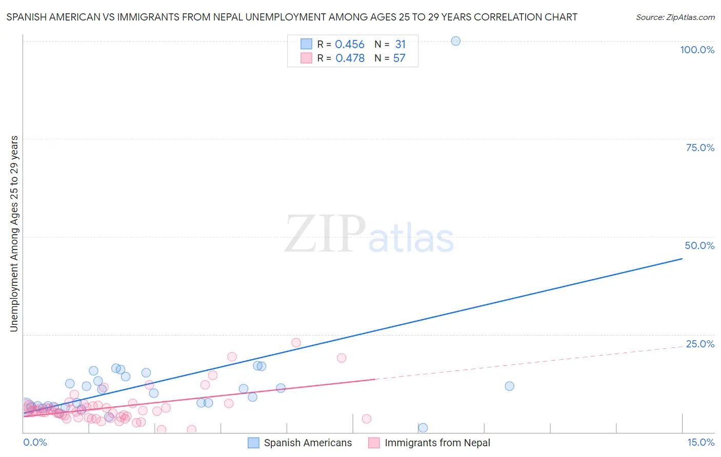 Spanish American vs Immigrants from Nepal Unemployment Among Ages 25 to 29 years