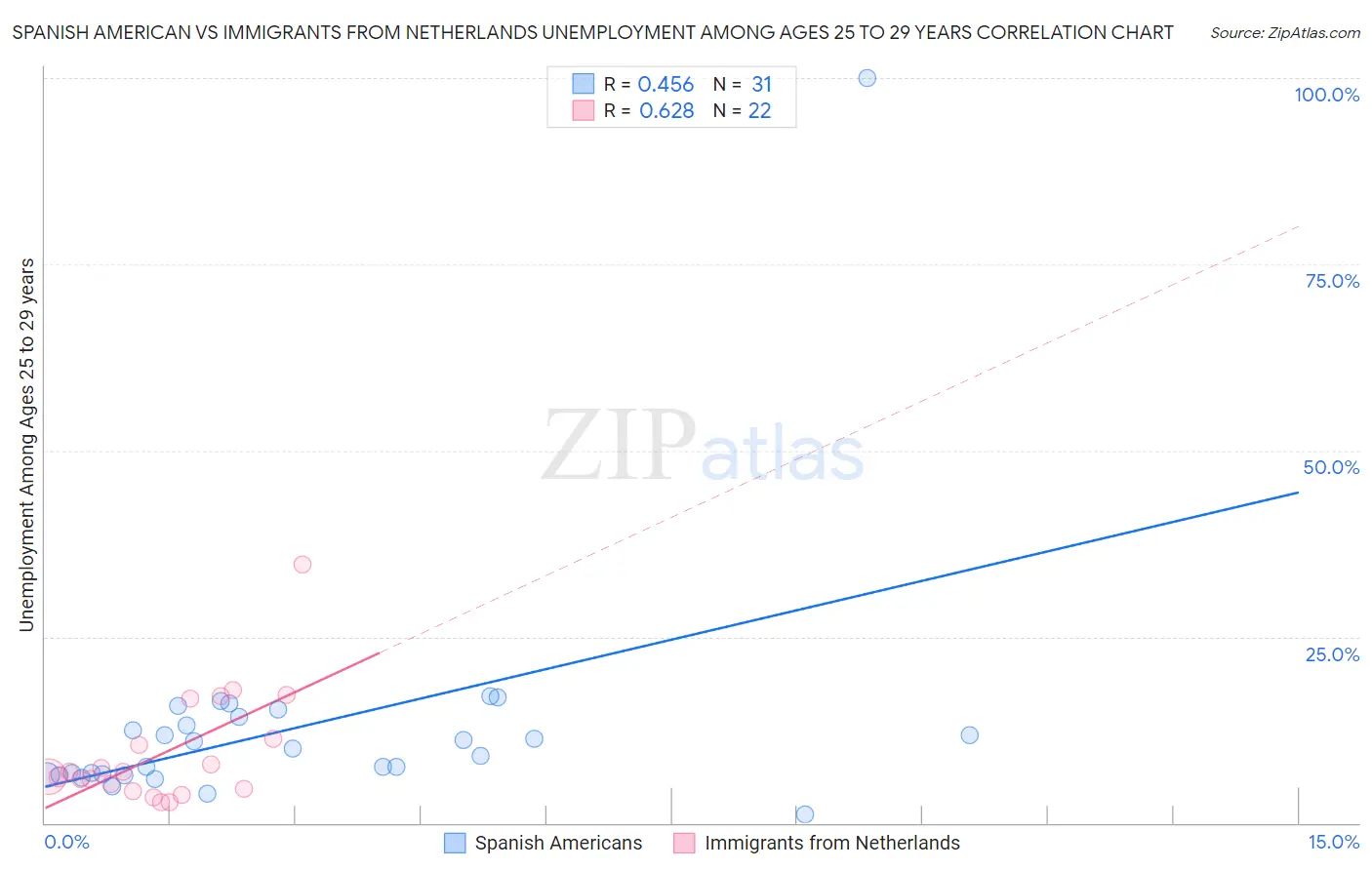 Spanish American vs Immigrants from Netherlands Unemployment Among Ages 25 to 29 years