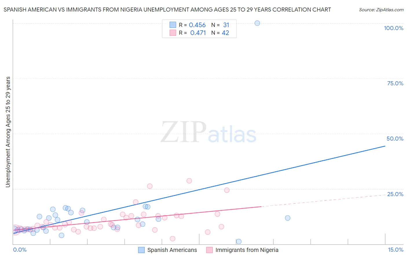 Spanish American vs Immigrants from Nigeria Unemployment Among Ages 25 to 29 years