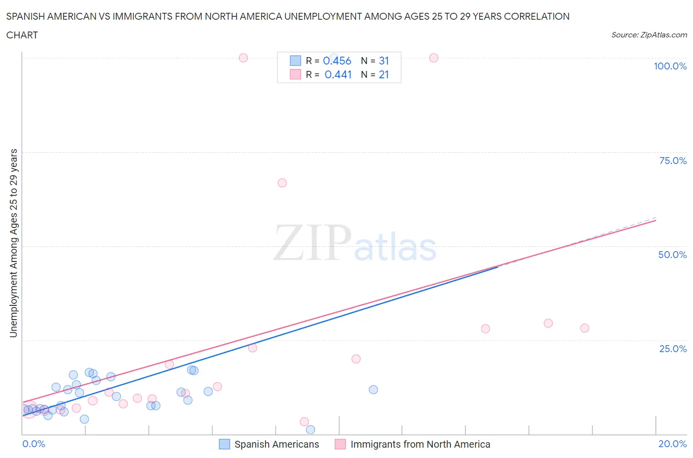 Spanish American vs Immigrants from North America Unemployment Among Ages 25 to 29 years