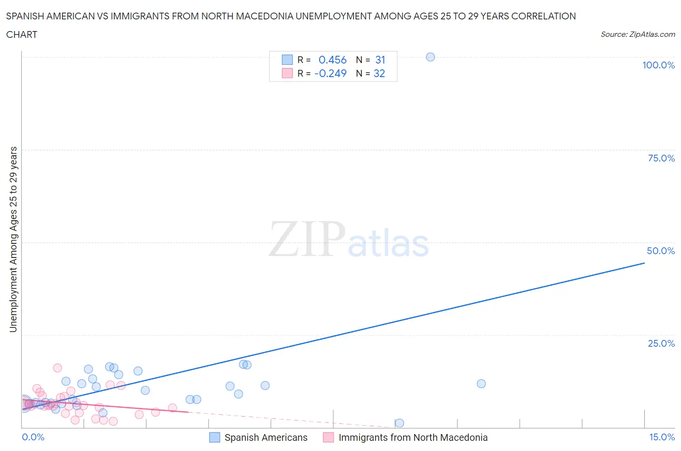 Spanish American vs Immigrants from North Macedonia Unemployment Among Ages 25 to 29 years