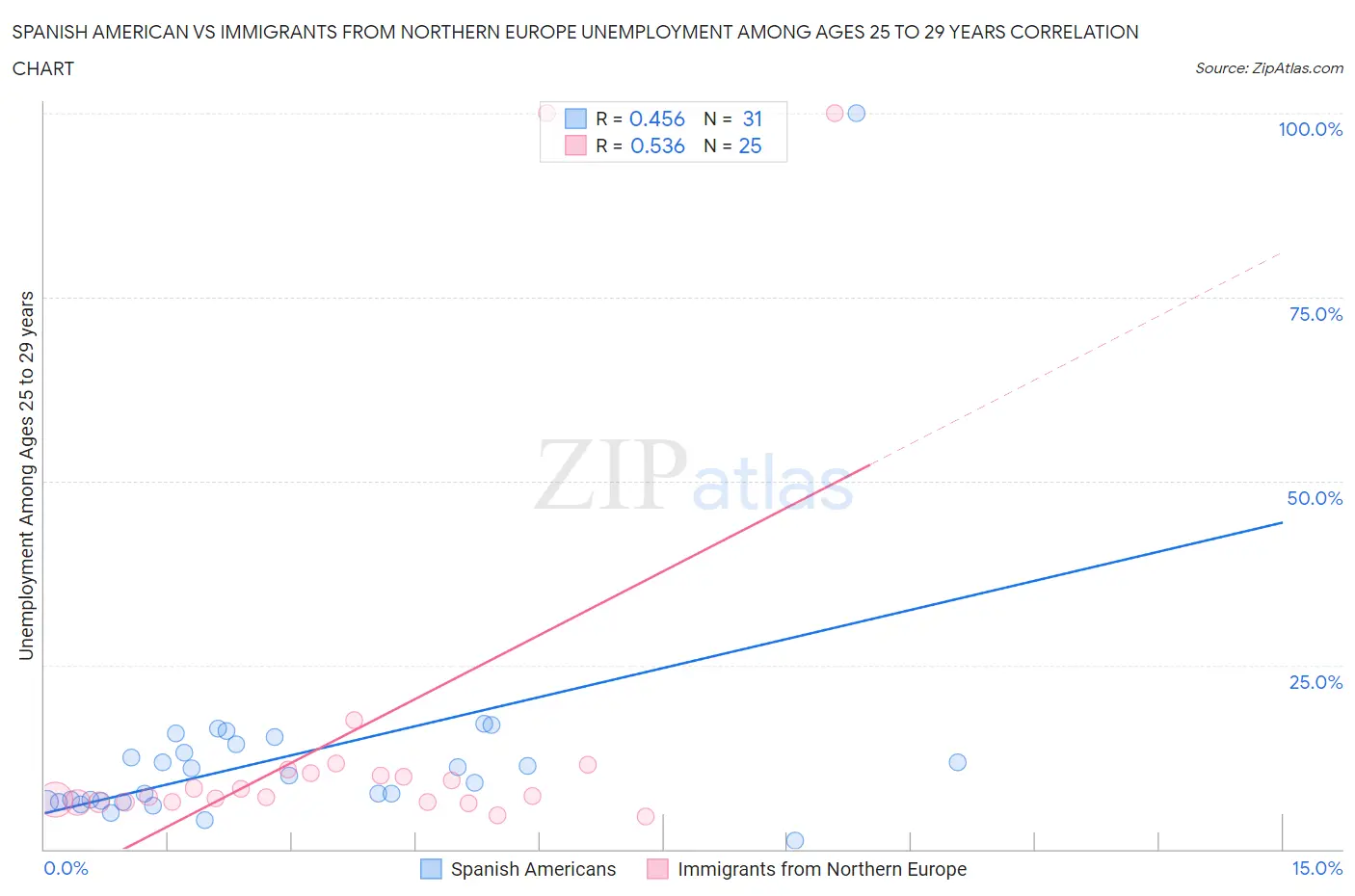 Spanish American vs Immigrants from Northern Europe Unemployment Among Ages 25 to 29 years