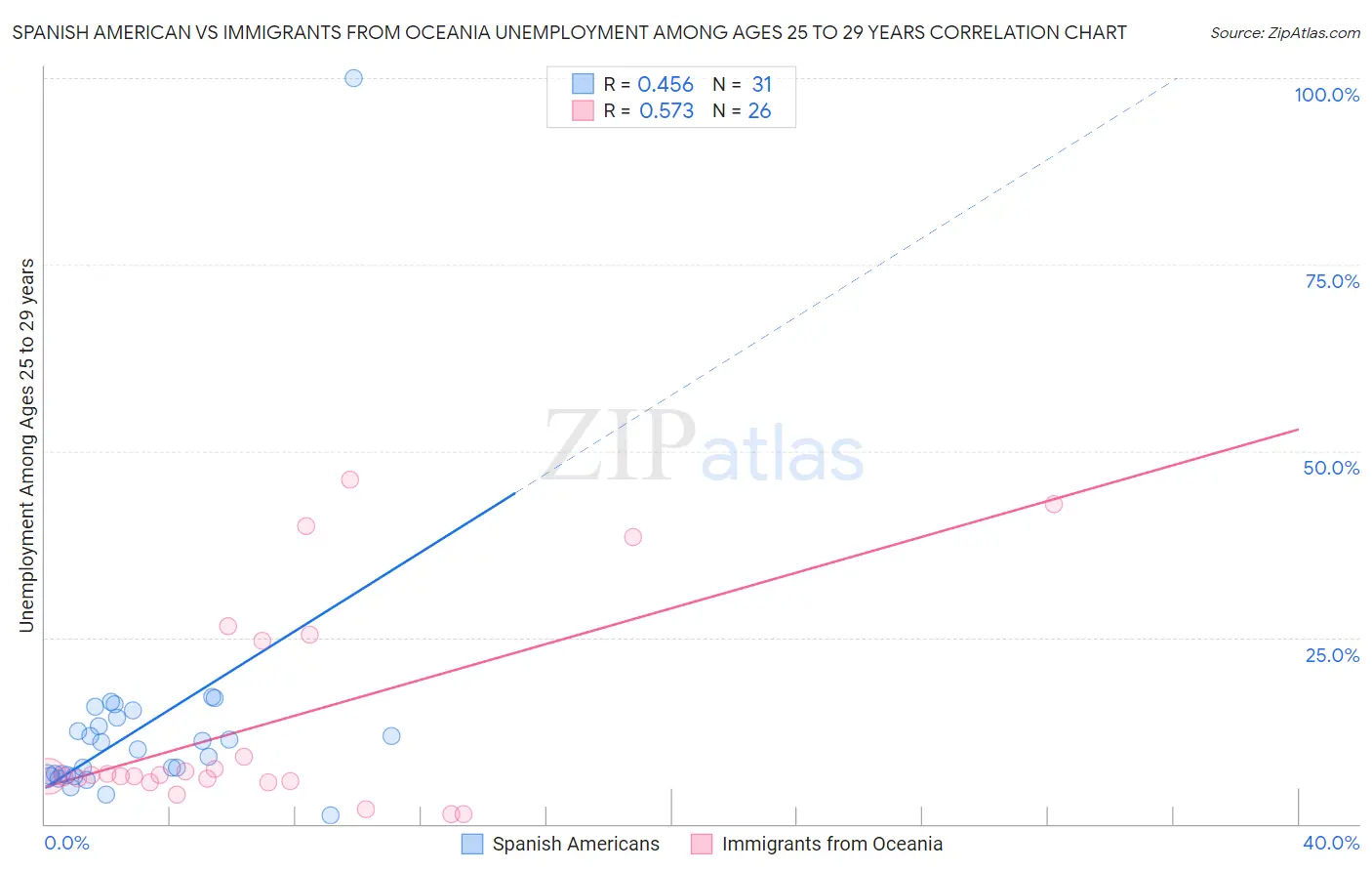 Spanish American vs Immigrants from Oceania Unemployment Among Ages 25 to 29 years