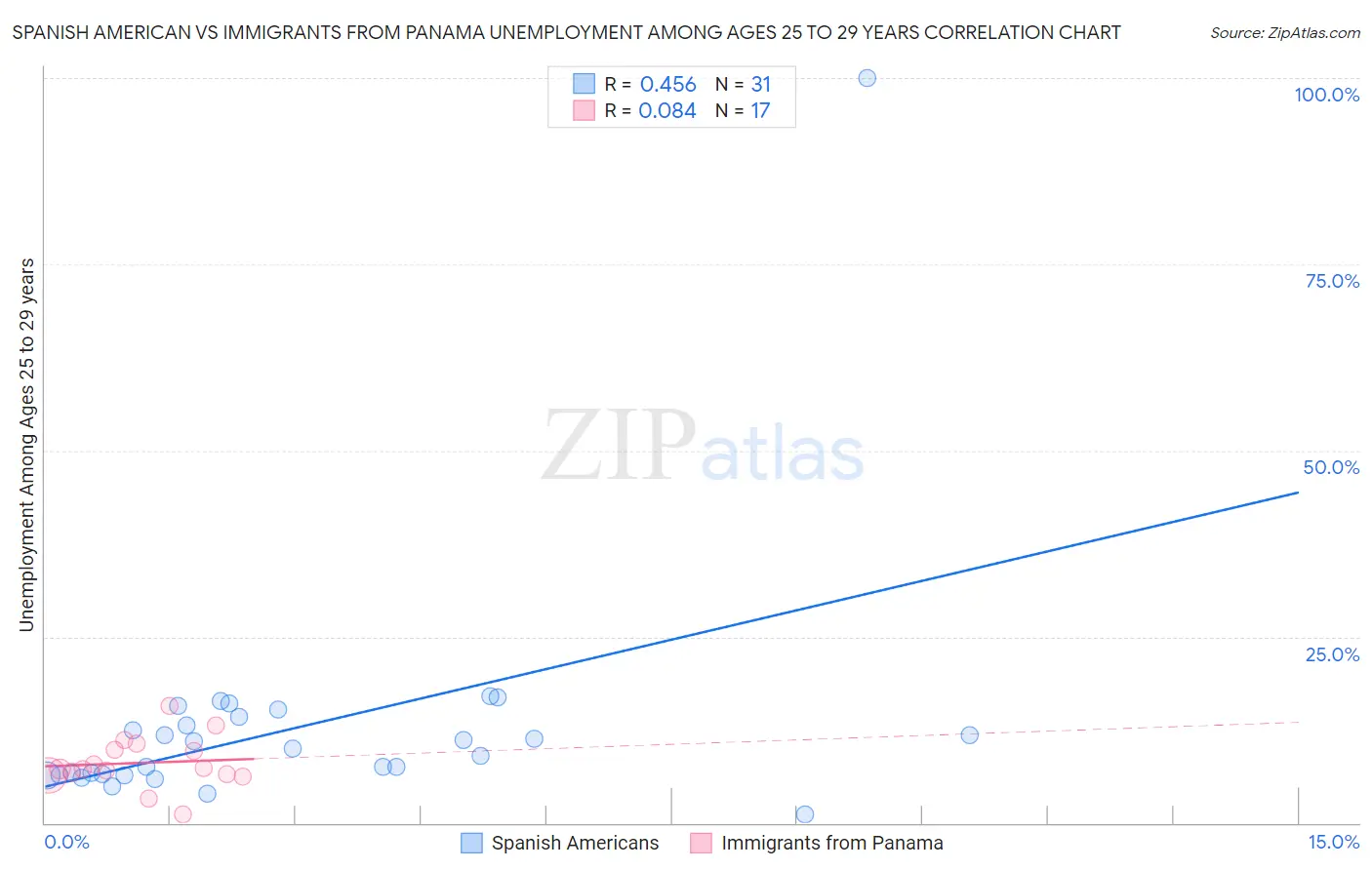 Spanish American vs Immigrants from Panama Unemployment Among Ages 25 to 29 years