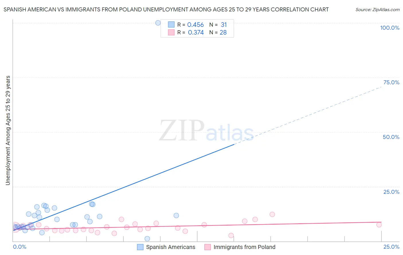 Spanish American vs Immigrants from Poland Unemployment Among Ages 25 to 29 years