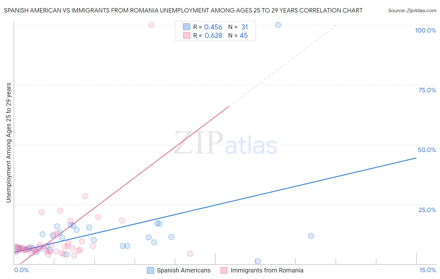 Spanish American vs Immigrants from Romania Unemployment Among Ages 25 to 29 years