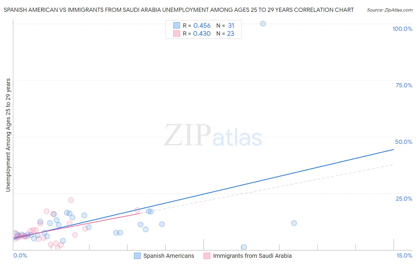 Spanish American vs Immigrants from Saudi Arabia Unemployment Among Ages 25 to 29 years