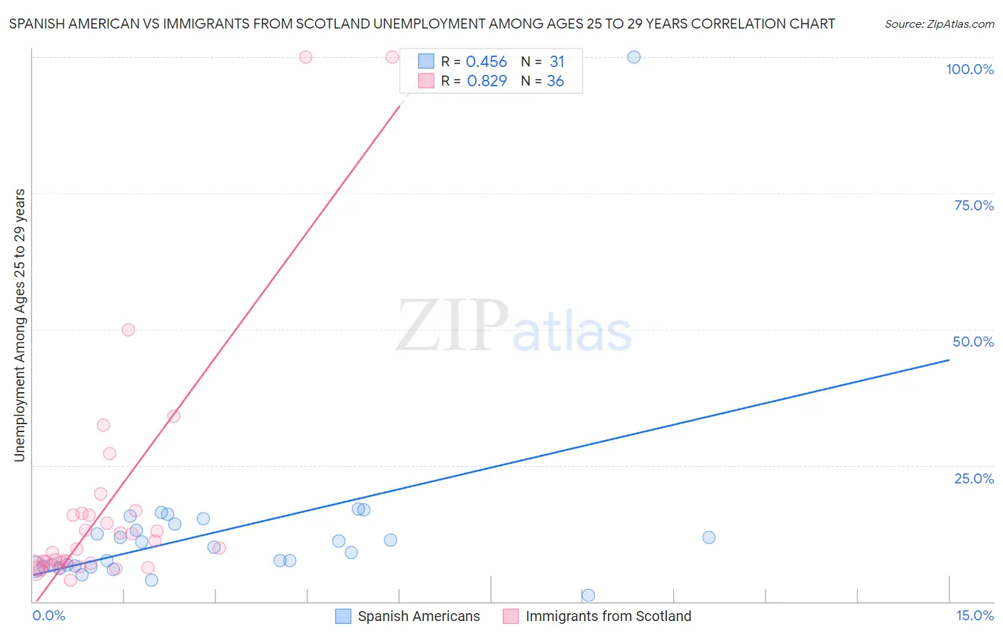 Spanish American vs Immigrants from Scotland Unemployment Among Ages 25 to 29 years