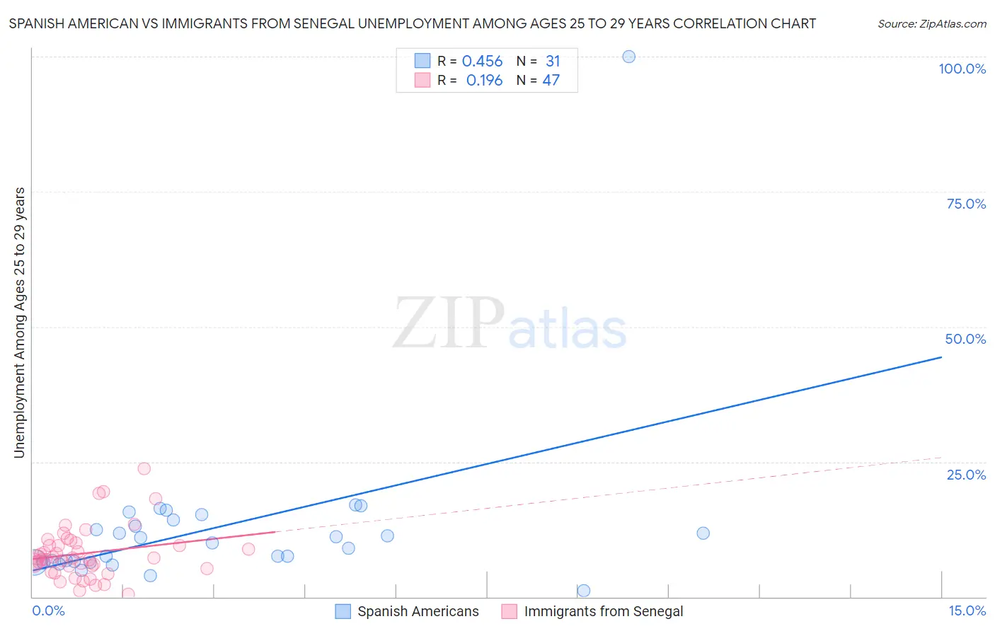 Spanish American vs Immigrants from Senegal Unemployment Among Ages 25 to 29 years