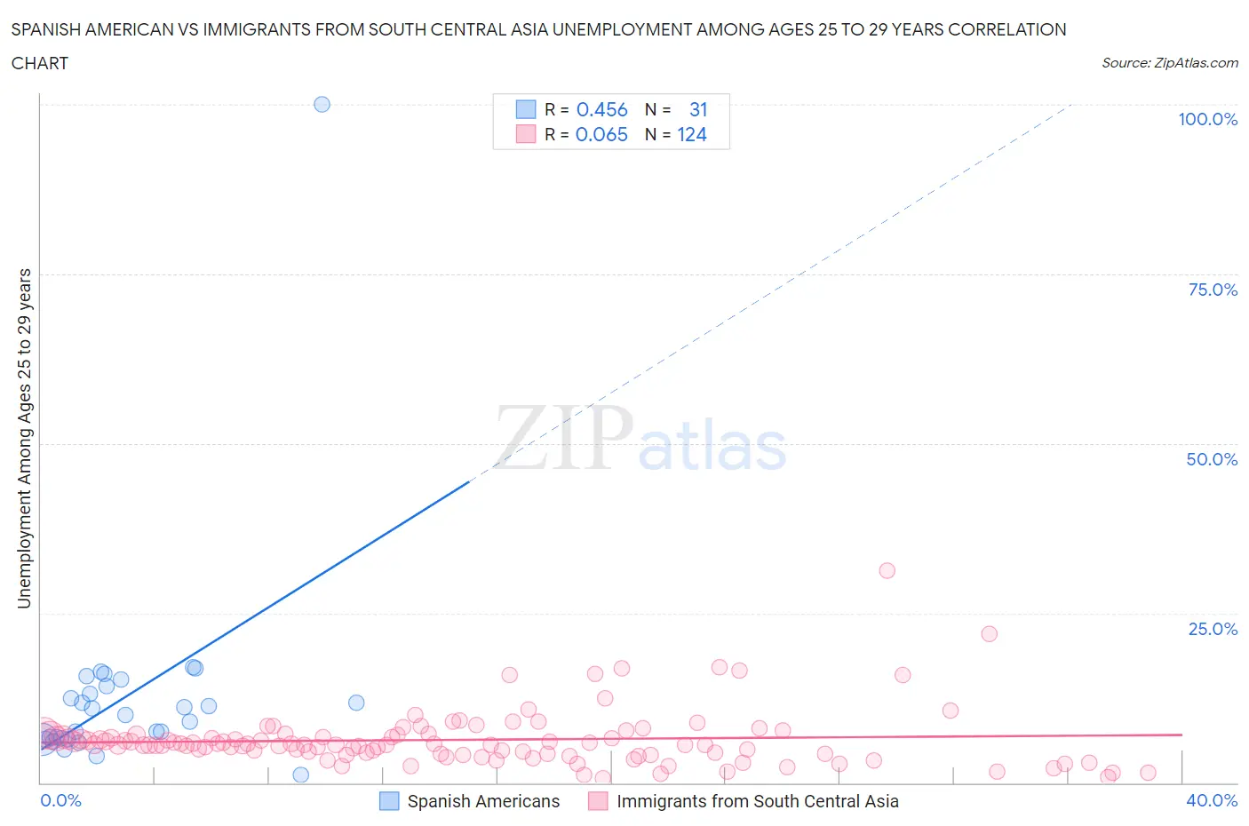 Spanish American vs Immigrants from South Central Asia Unemployment Among Ages 25 to 29 years