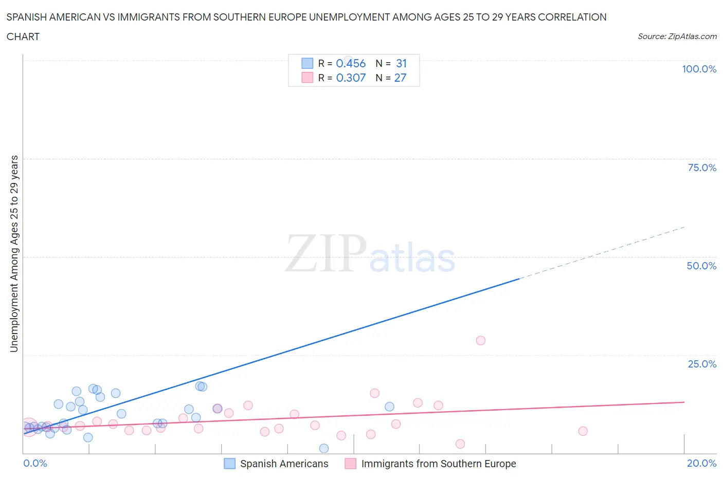 Spanish American vs Immigrants from Southern Europe Unemployment Among Ages 25 to 29 years