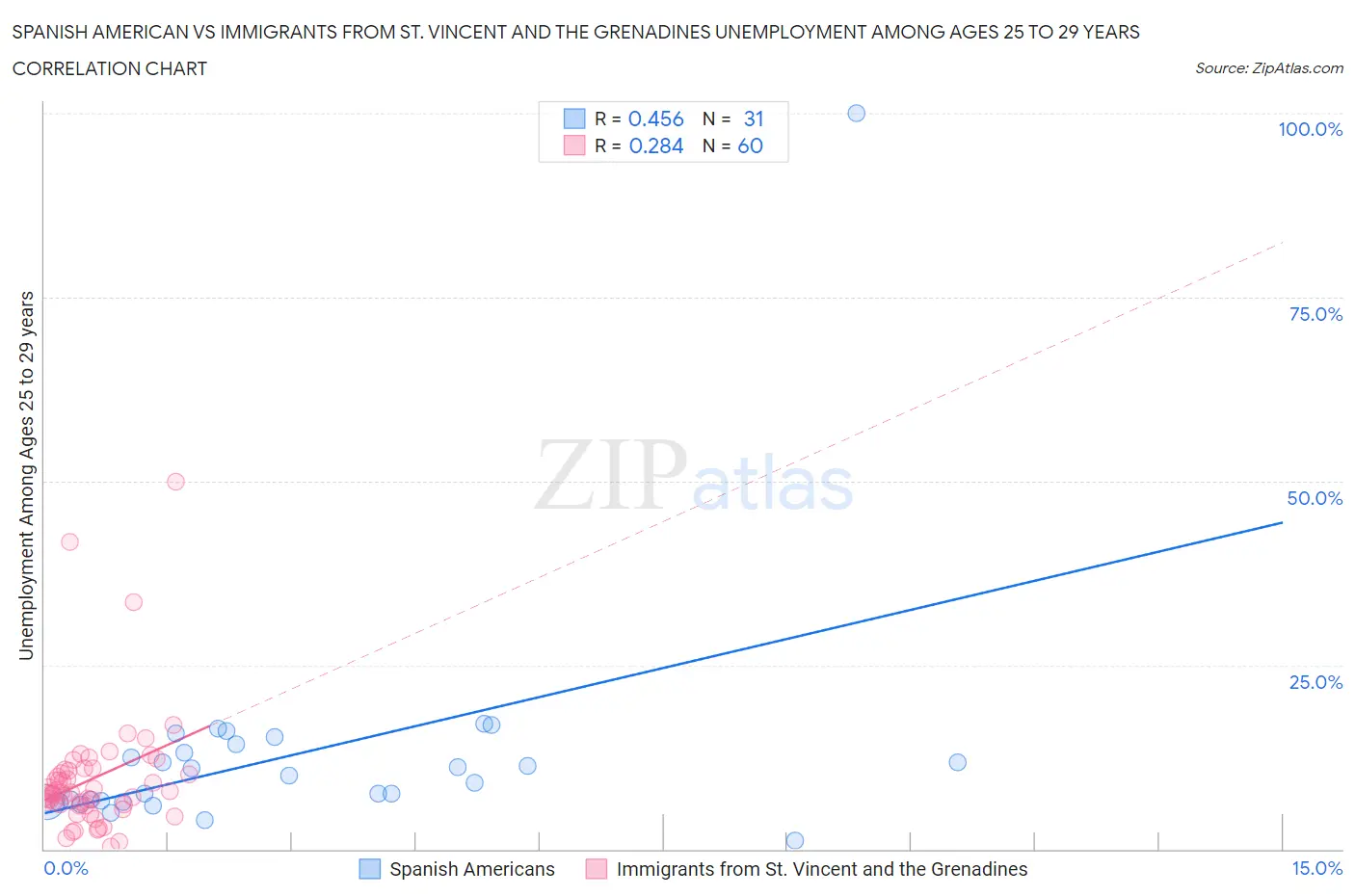 Spanish American vs Immigrants from St. Vincent and the Grenadines Unemployment Among Ages 25 to 29 years