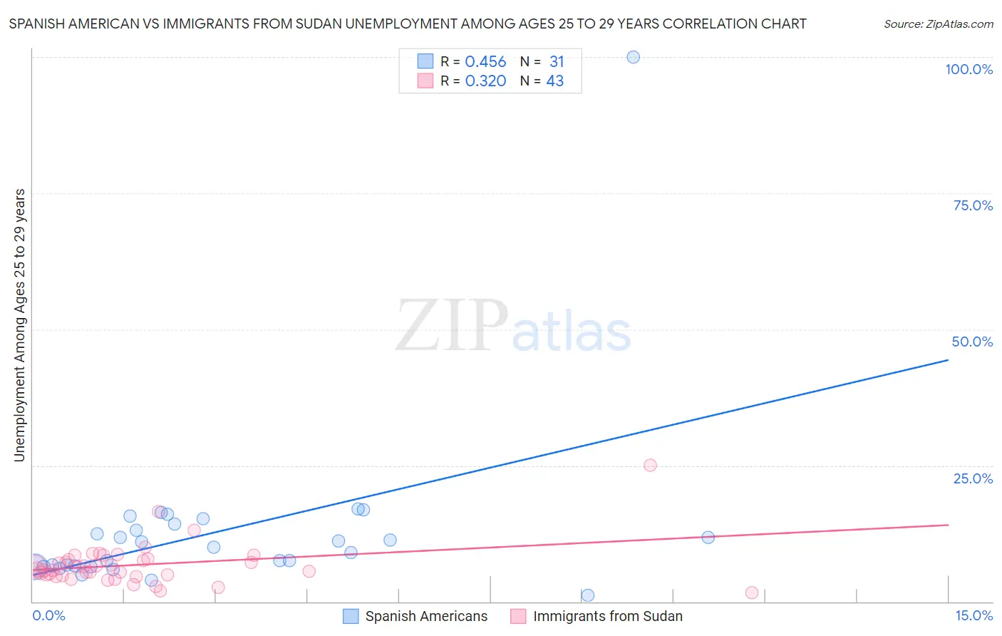Spanish American vs Immigrants from Sudan Unemployment Among Ages 25 to 29 years
