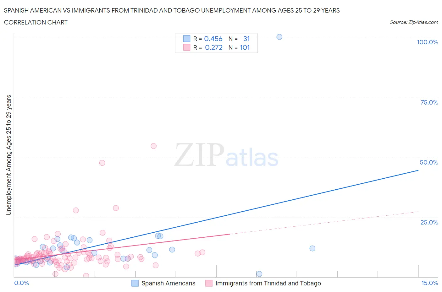 Spanish American vs Immigrants from Trinidad and Tobago Unemployment Among Ages 25 to 29 years