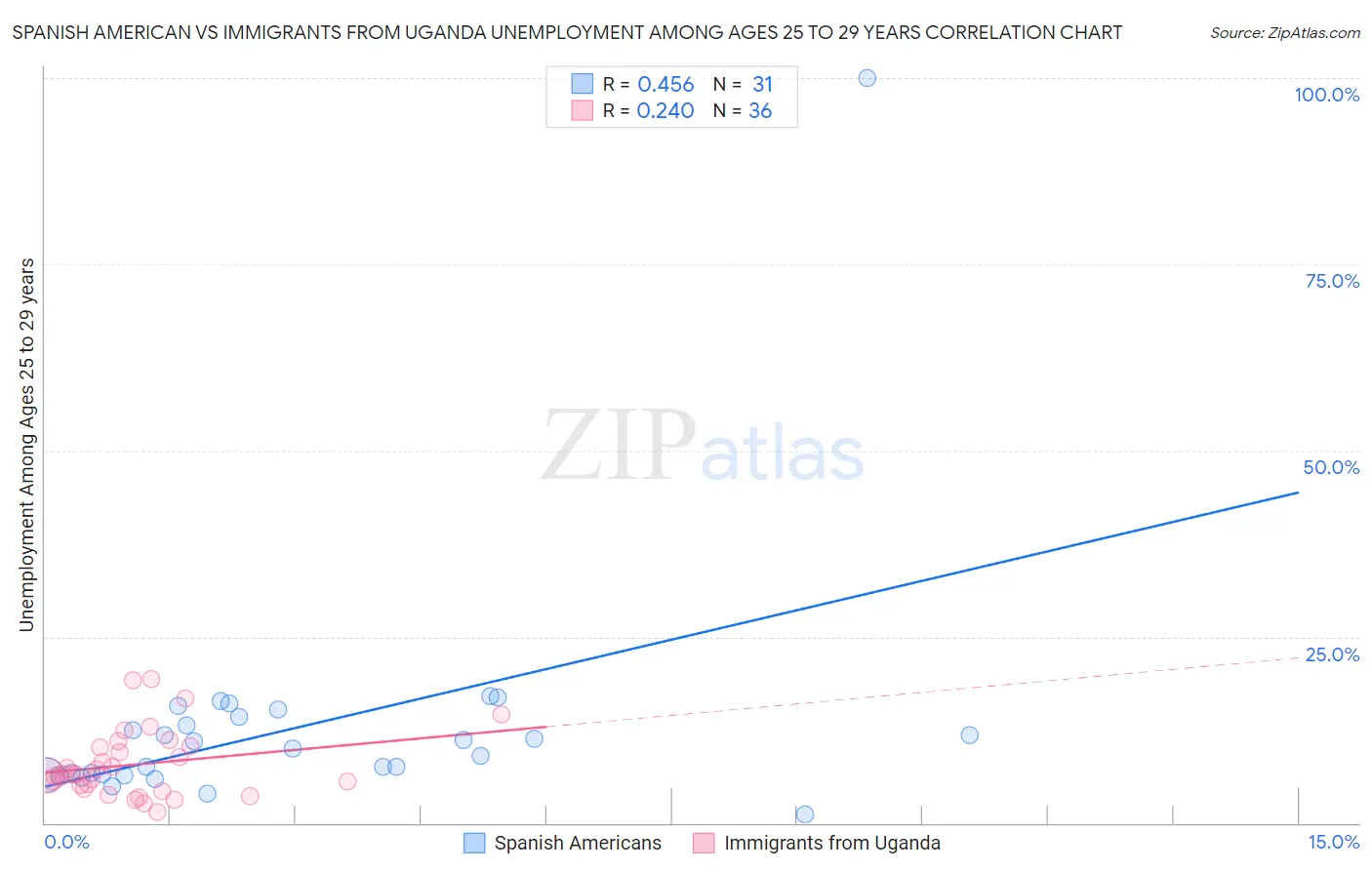 Spanish American vs Immigrants from Uganda Unemployment Among Ages 25 to 29 years