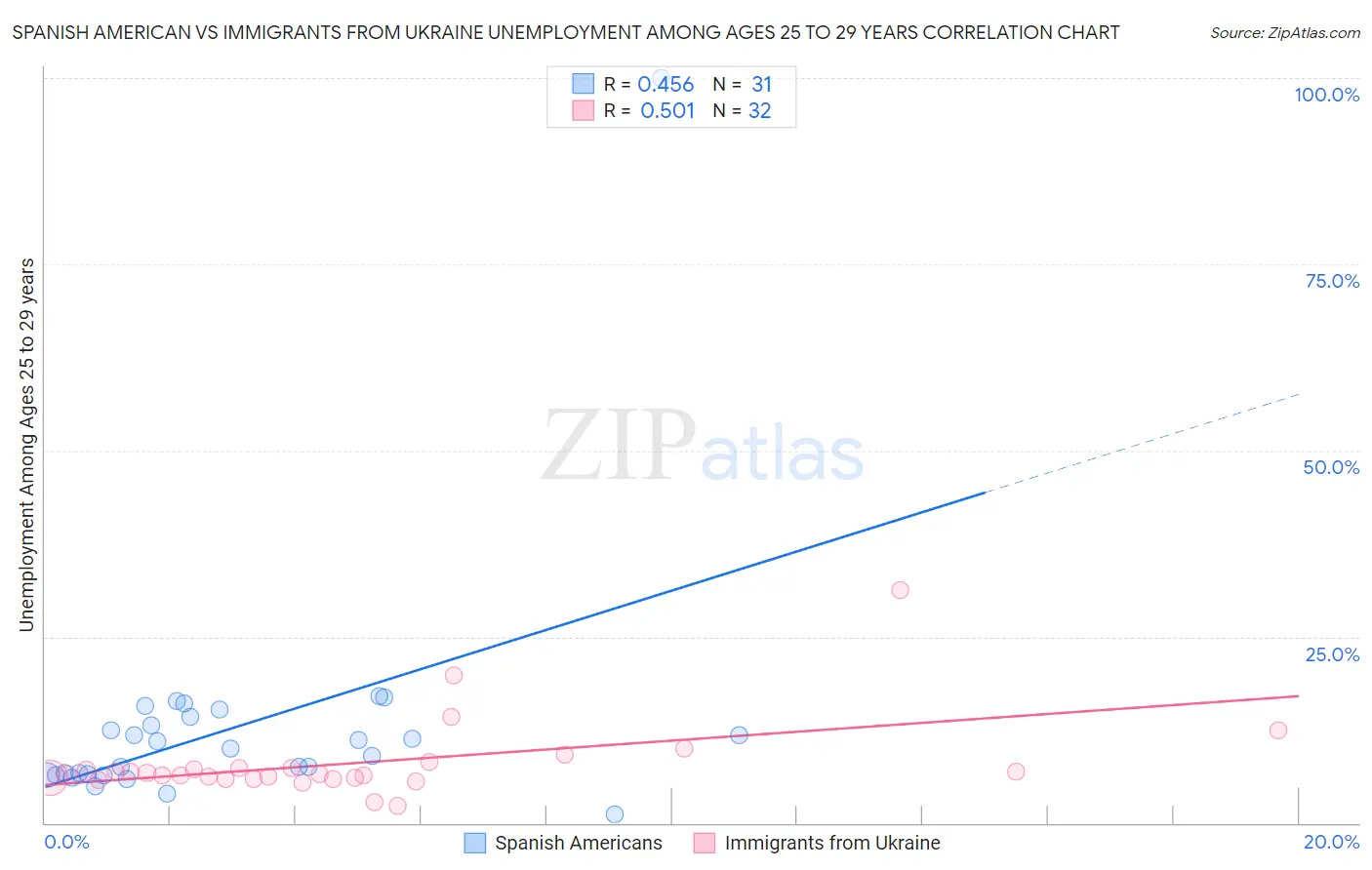 Spanish American vs Immigrants from Ukraine Unemployment Among Ages 25 to 29 years