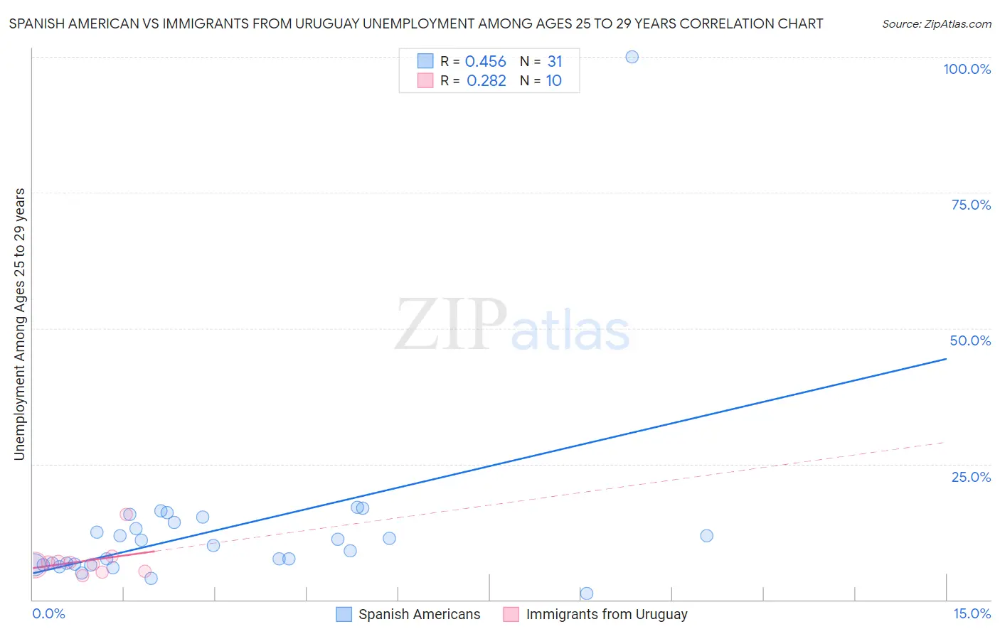 Spanish American vs Immigrants from Uruguay Unemployment Among Ages 25 to 29 years