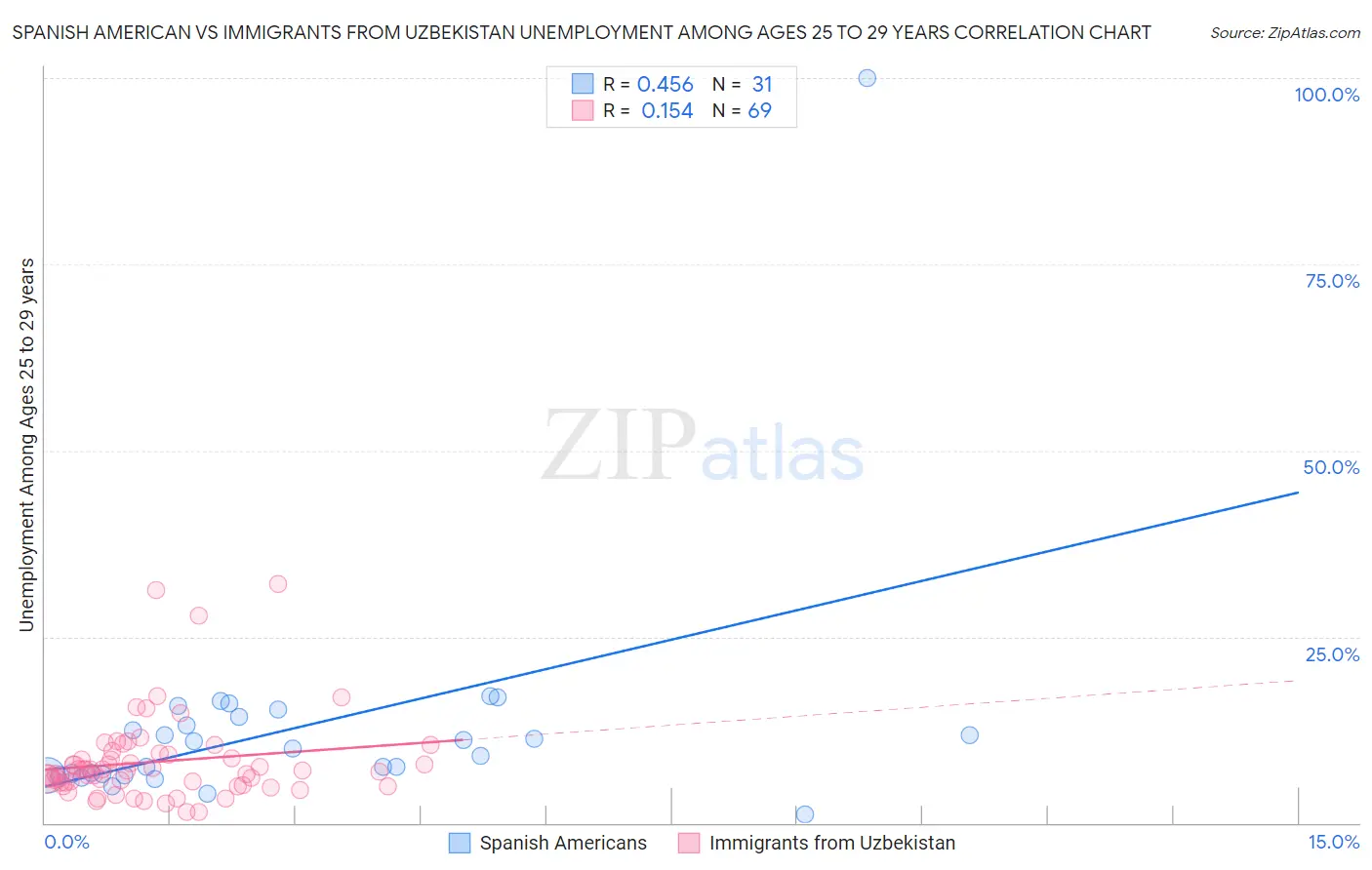 Spanish American vs Immigrants from Uzbekistan Unemployment Among Ages 25 to 29 years