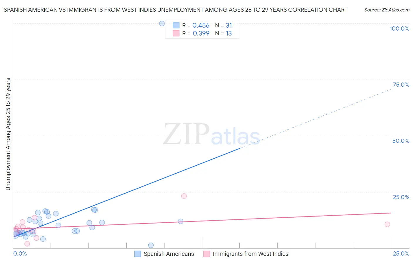 Spanish American vs Immigrants from West Indies Unemployment Among Ages 25 to 29 years