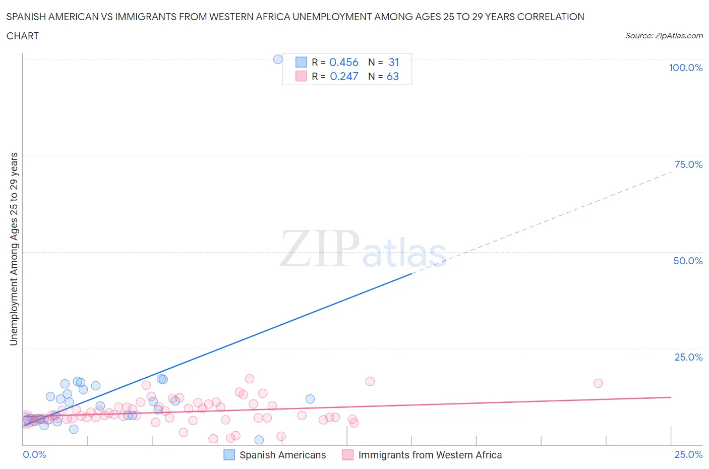 Spanish American vs Immigrants from Western Africa Unemployment Among Ages 25 to 29 years