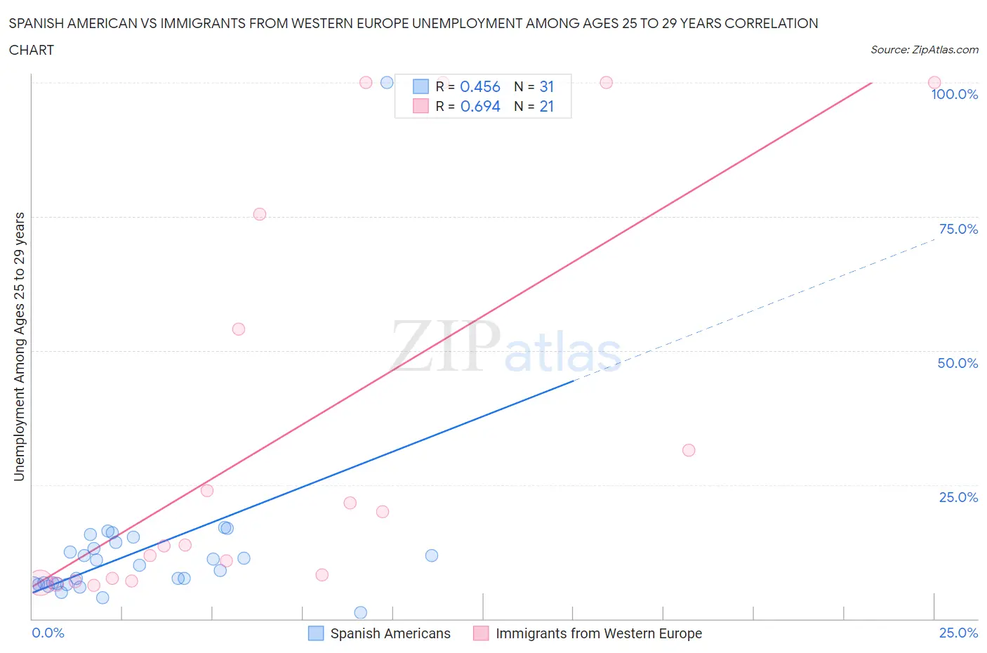 Spanish American vs Immigrants from Western Europe Unemployment Among Ages 25 to 29 years