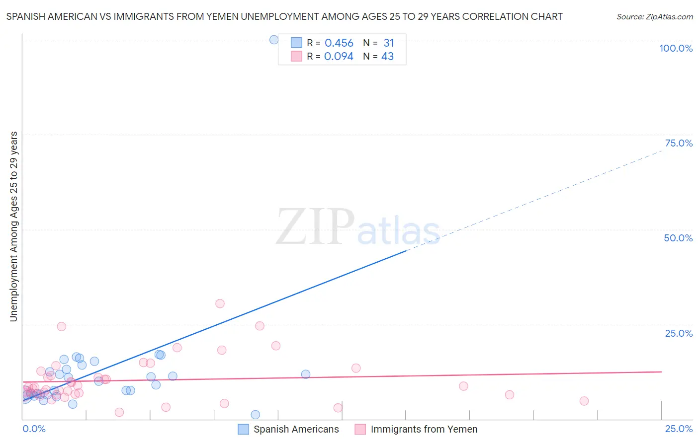 Spanish American vs Immigrants from Yemen Unemployment Among Ages 25 to 29 years