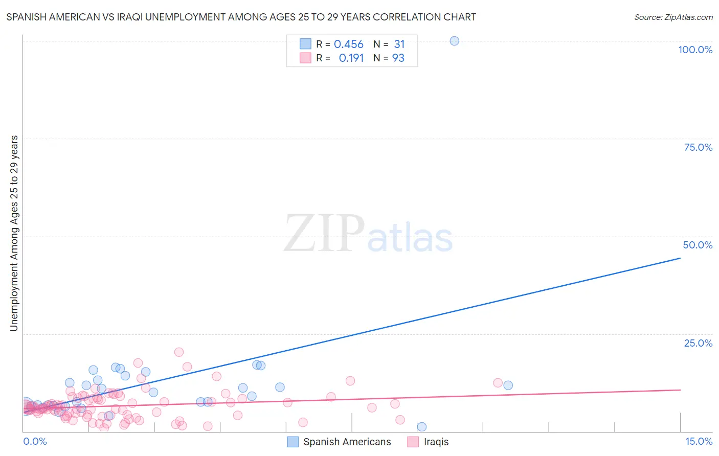 Spanish American vs Iraqi Unemployment Among Ages 25 to 29 years