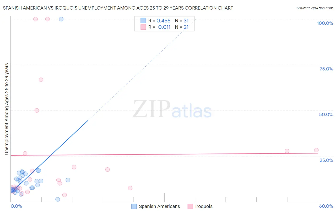 Spanish American vs Iroquois Unemployment Among Ages 25 to 29 years