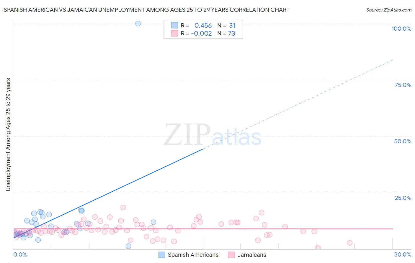 Spanish American vs Jamaican Unemployment Among Ages 25 to 29 years