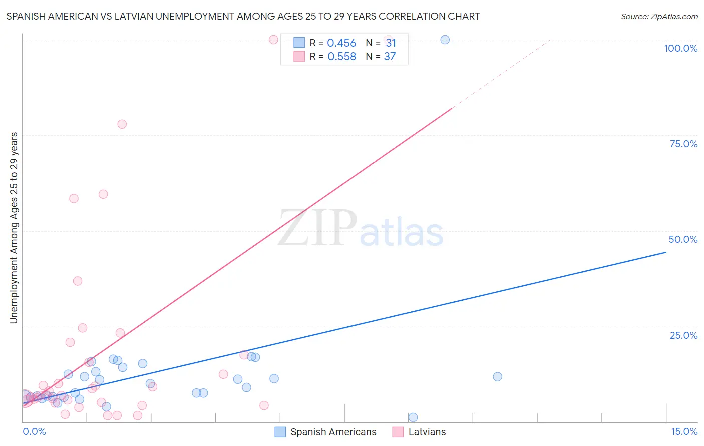 Spanish American vs Latvian Unemployment Among Ages 25 to 29 years