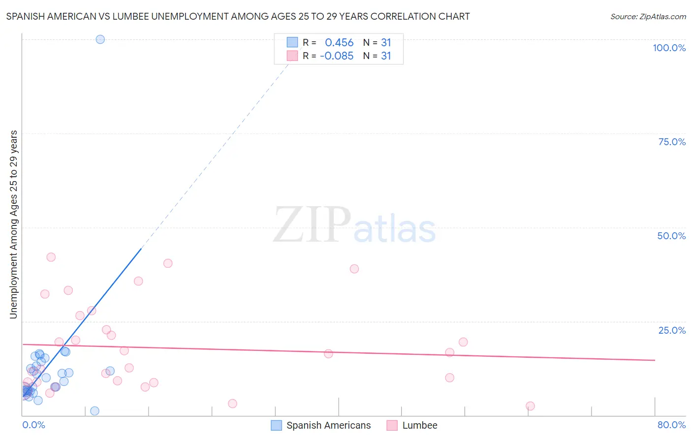 Spanish American vs Lumbee Unemployment Among Ages 25 to 29 years