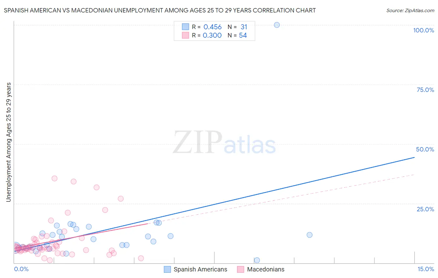 Spanish American vs Macedonian Unemployment Among Ages 25 to 29 years