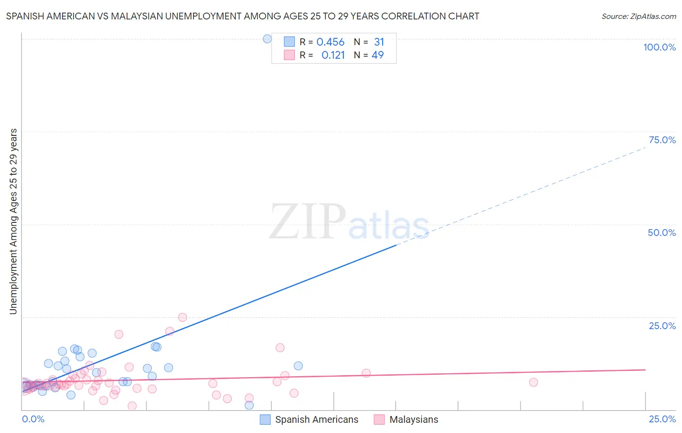 Spanish American vs Malaysian Unemployment Among Ages 25 to 29 years