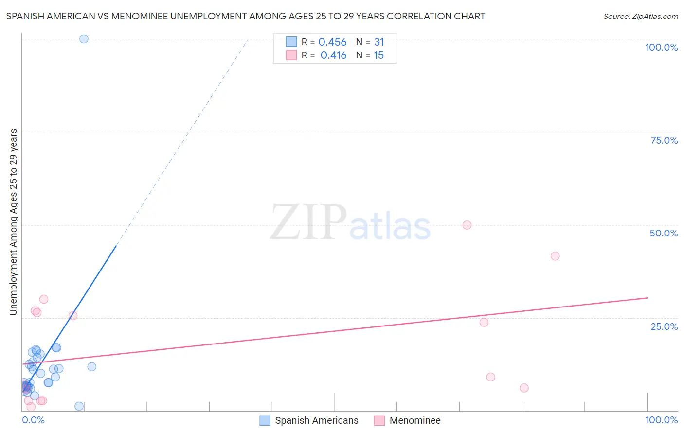 Spanish American vs Menominee Unemployment Among Ages 25 to 29 years