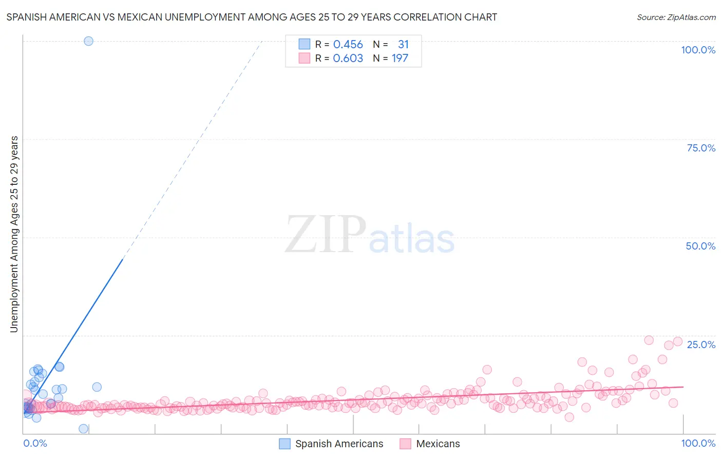 Spanish American vs Mexican Unemployment Among Ages 25 to 29 years