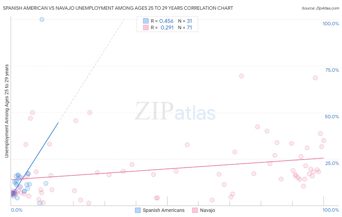 Spanish American vs Navajo Unemployment Among Ages 25 to 29 years