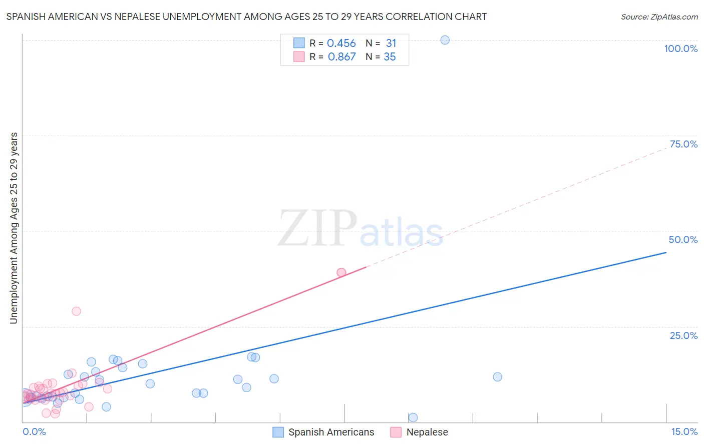 Spanish American vs Nepalese Unemployment Among Ages 25 to 29 years