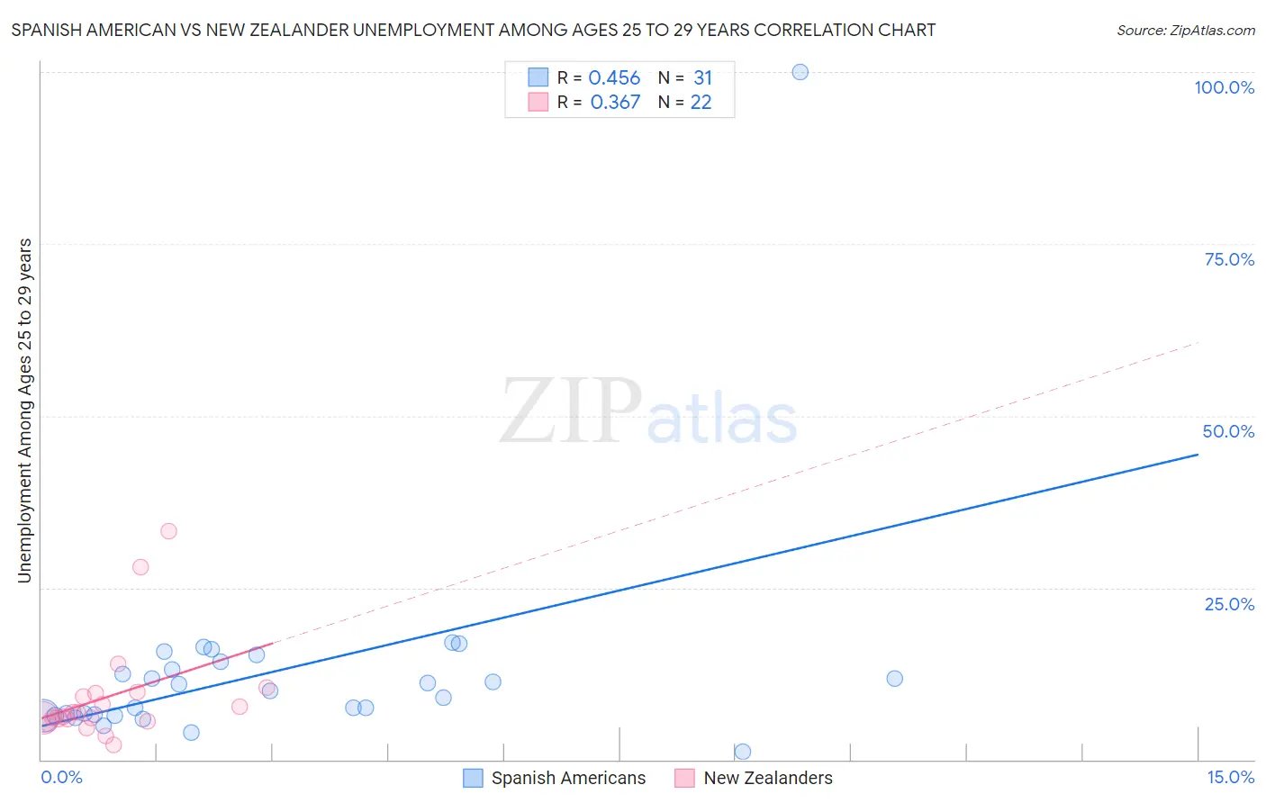 Spanish American vs New Zealander Unemployment Among Ages 25 to 29 years