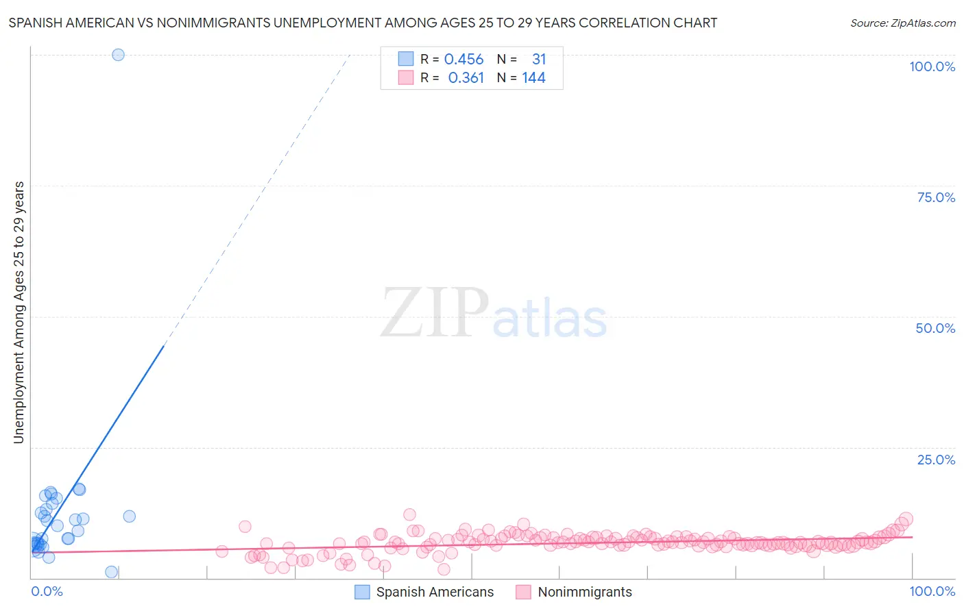 Spanish American vs Nonimmigrants Unemployment Among Ages 25 to 29 years