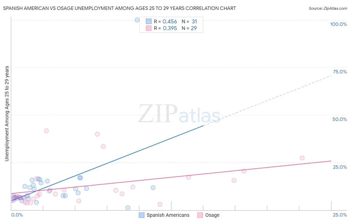 Spanish American vs Osage Unemployment Among Ages 25 to 29 years