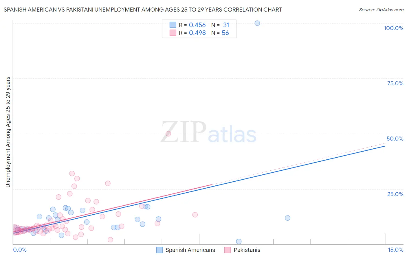 Spanish American vs Pakistani Unemployment Among Ages 25 to 29 years