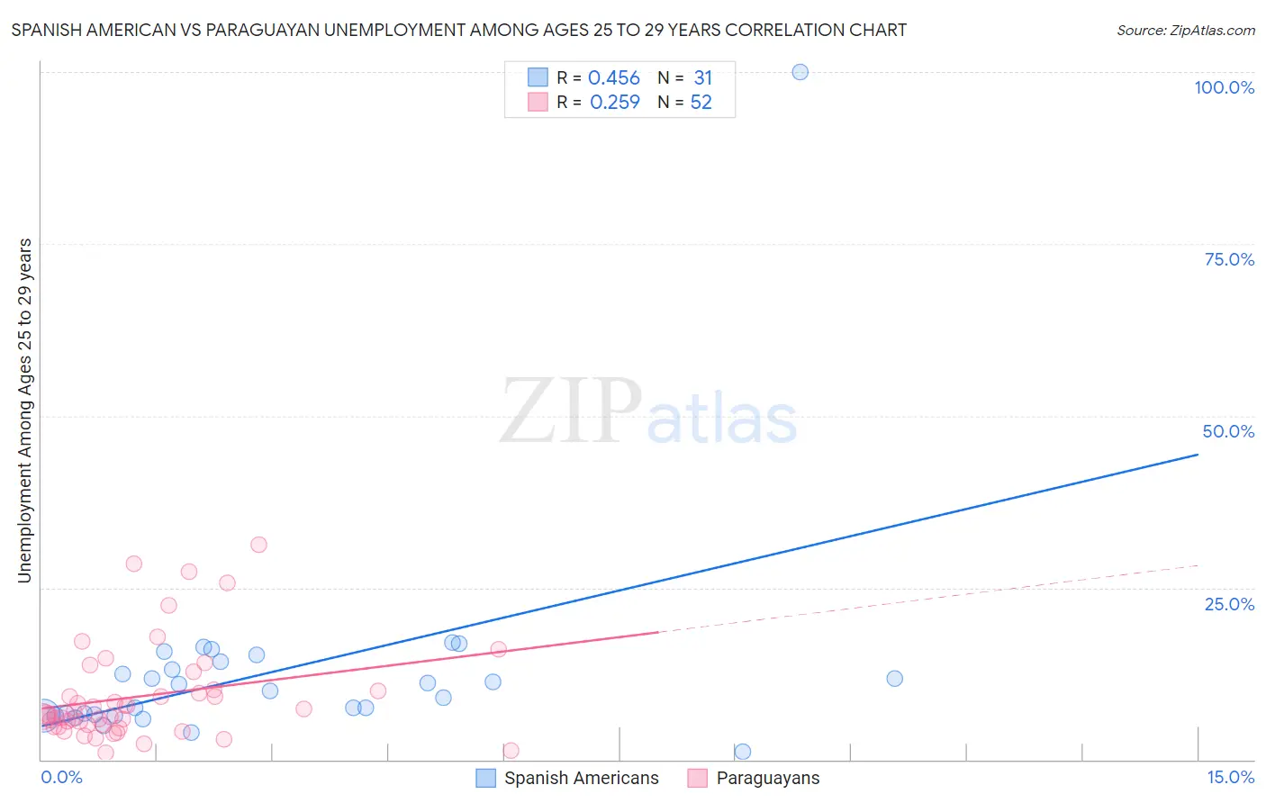 Spanish American vs Paraguayan Unemployment Among Ages 25 to 29 years
