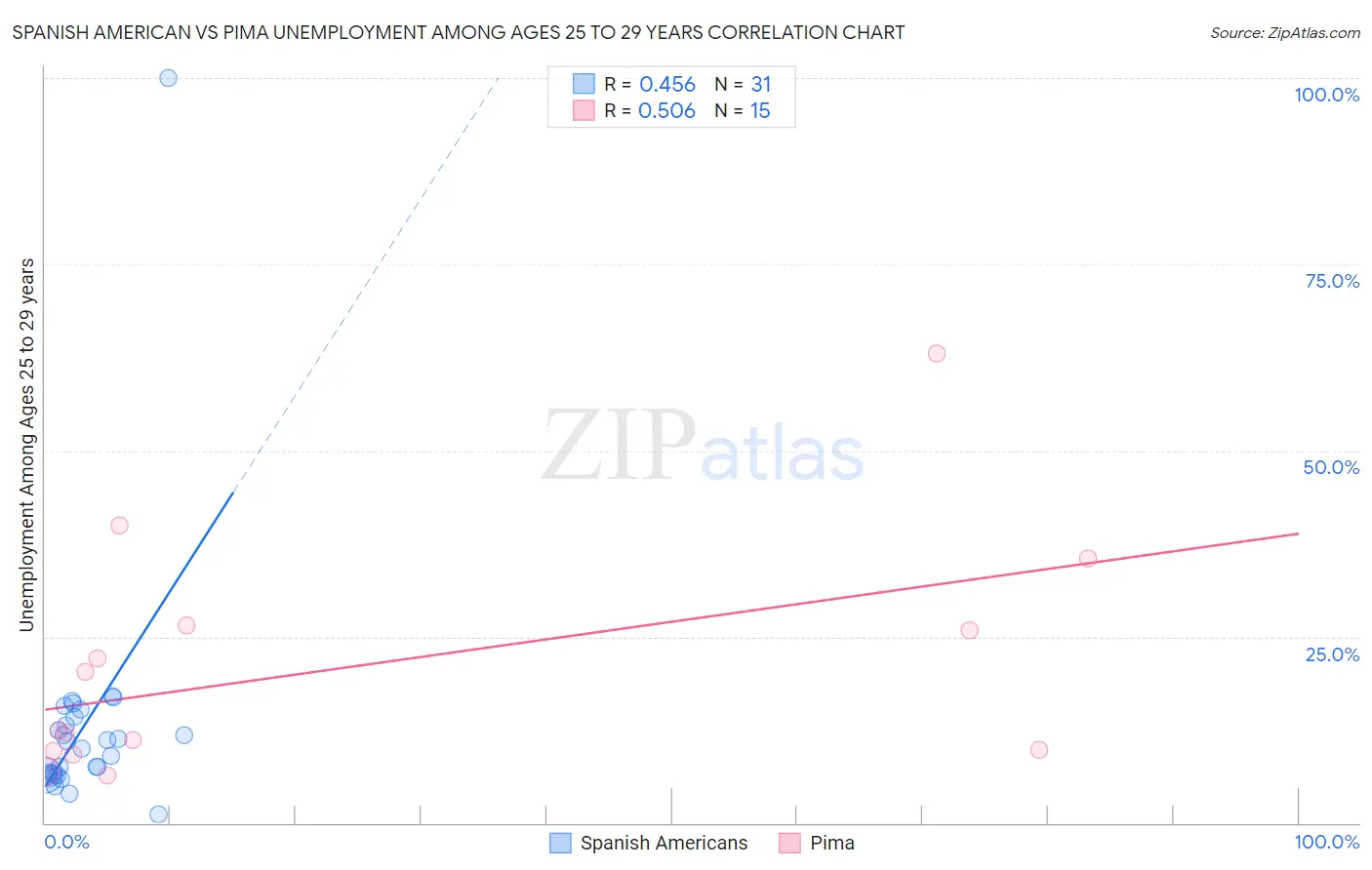 Spanish American vs Pima Unemployment Among Ages 25 to 29 years