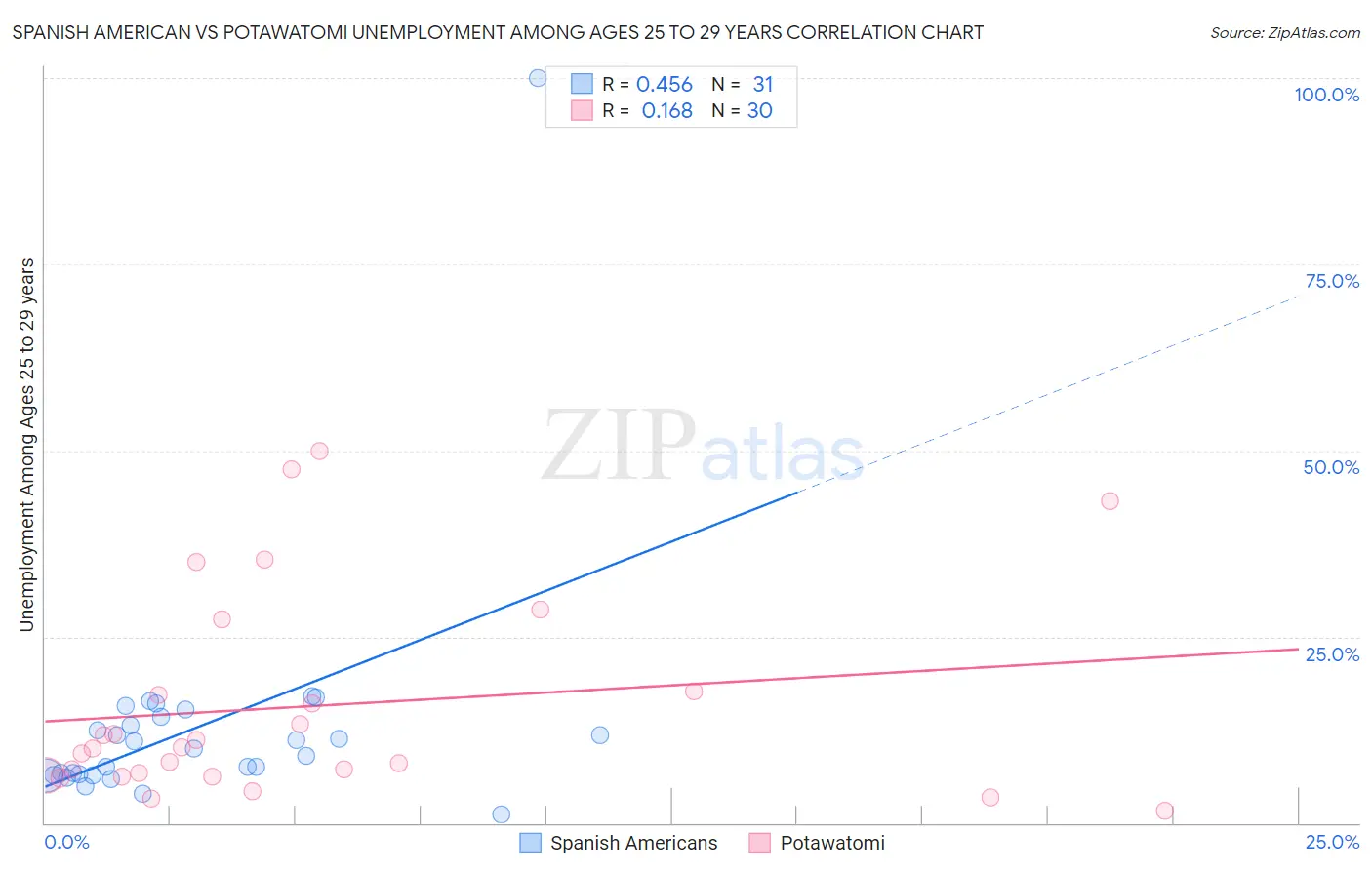 Spanish American vs Potawatomi Unemployment Among Ages 25 to 29 years