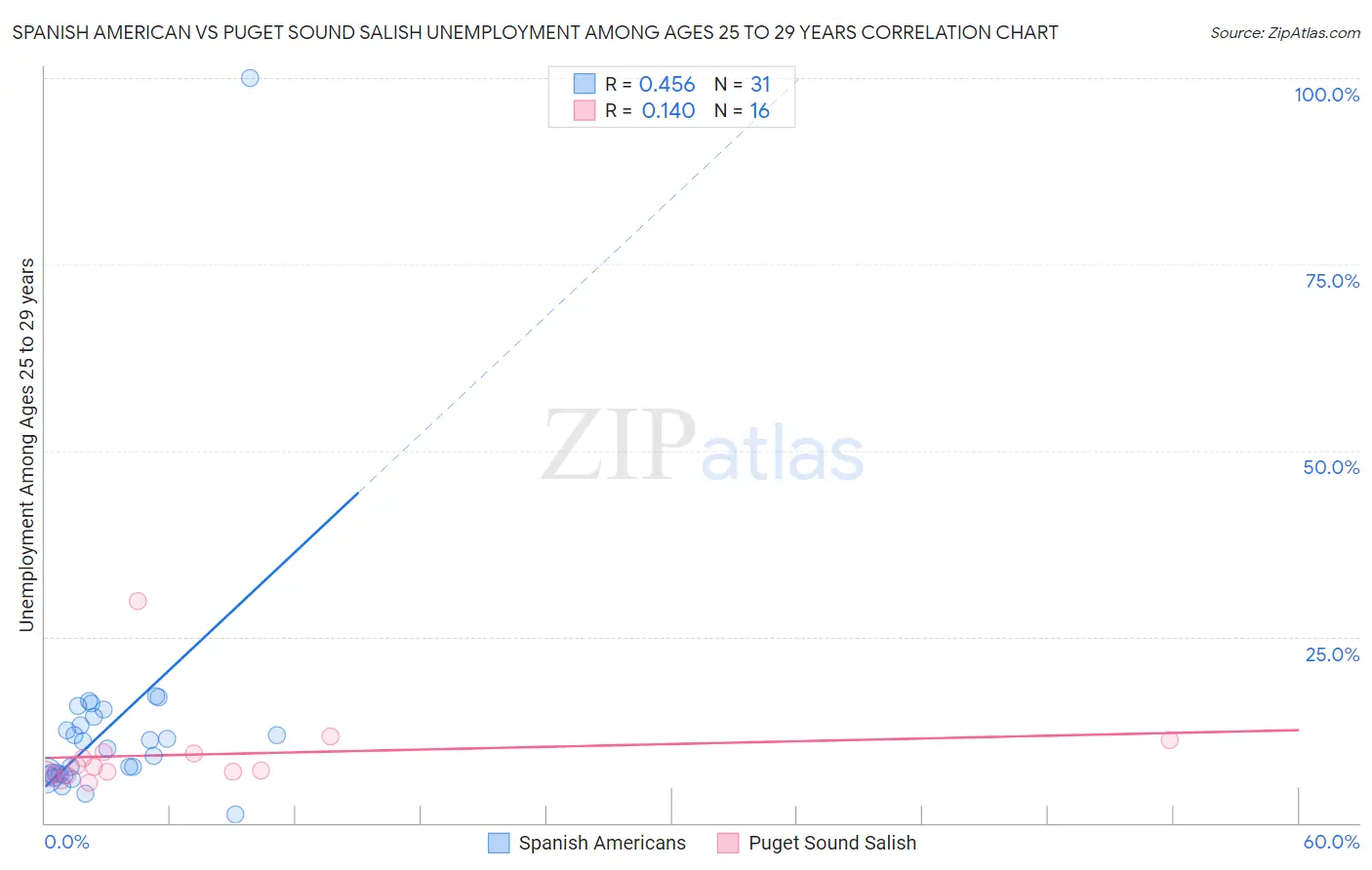 Spanish American vs Puget Sound Salish Unemployment Among Ages 25 to 29 years